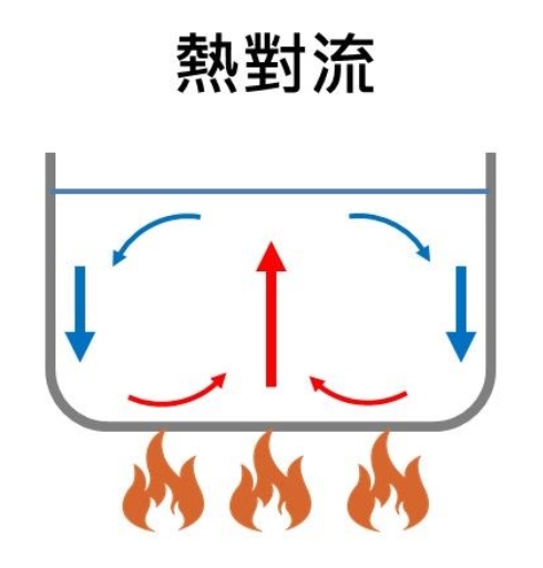 thermal convection