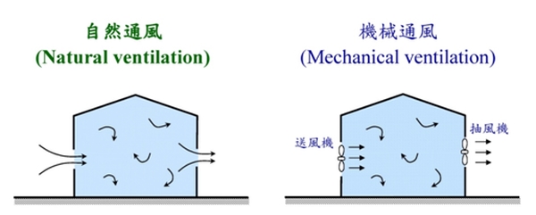 ventilation
