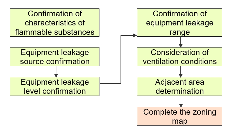 flow chart e